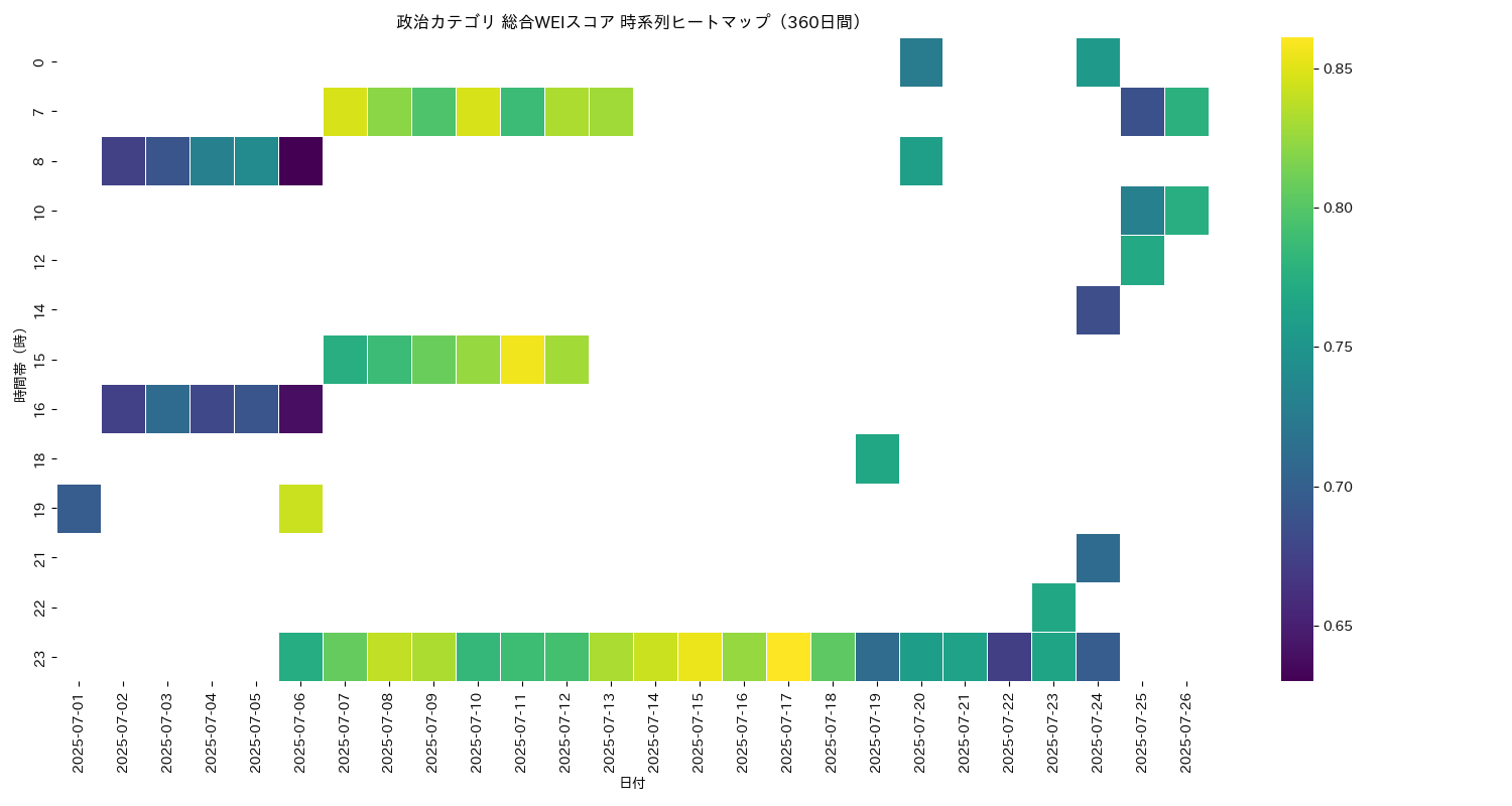 政治 総合WEI 時系列ヒートマップ 360日間 - グラフ