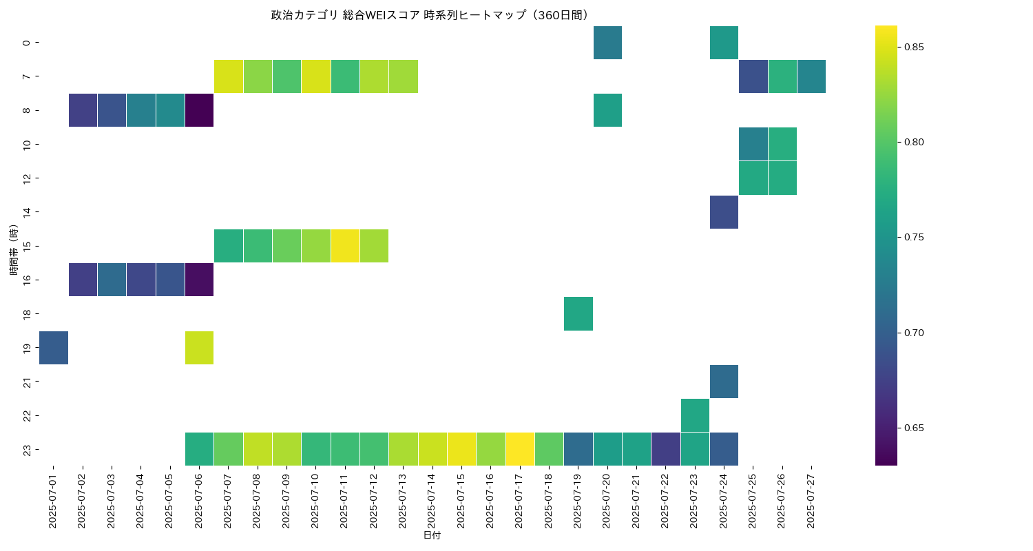 政治 総合WEI 時系列ヒートマップ 360日間 - グラフ