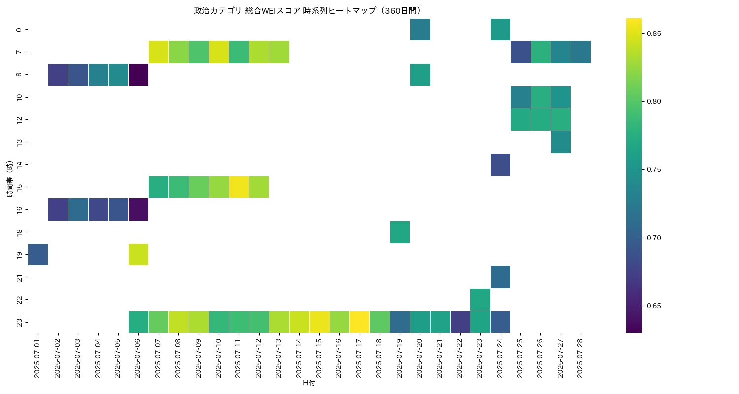 政治 総合WEI 時系列ヒートマップ 360日間 - グラフ
