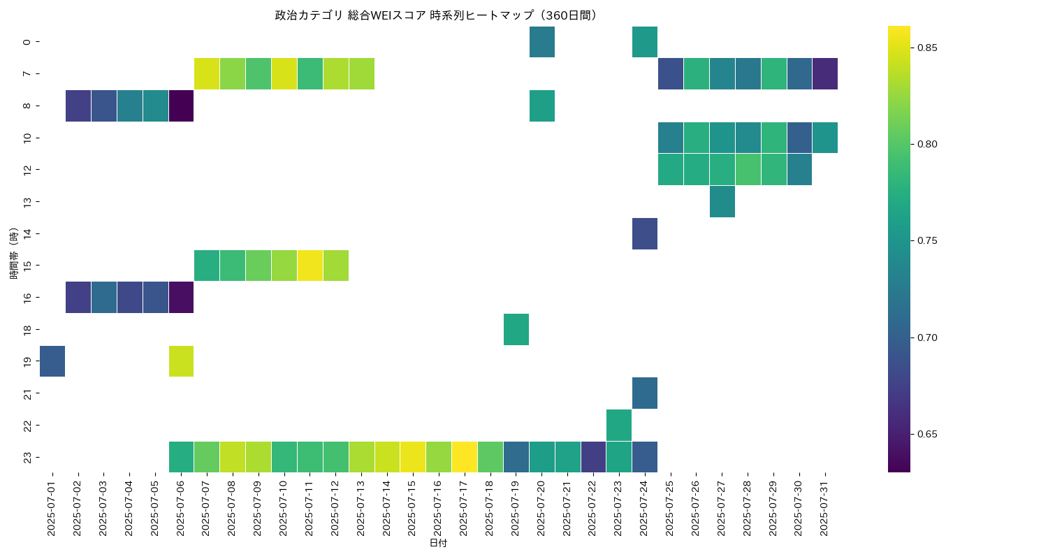 政治 総合WEI 時系列ヒートマップ 360日間 - グラフ
