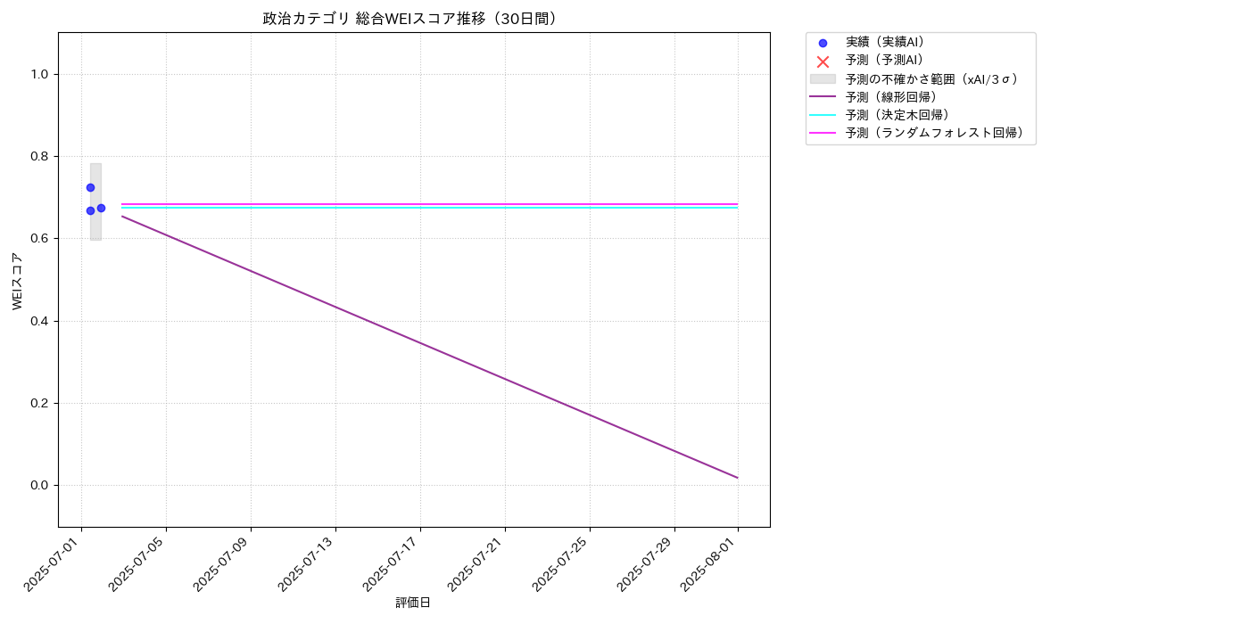政治 総合WEI 時系列散布図（静的） 30日間 - グラフ
