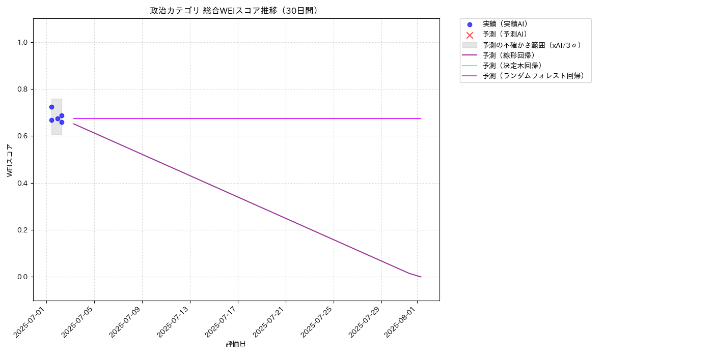 政治 総合WEI 時系列散布図（静的） 30日間 - グラフ