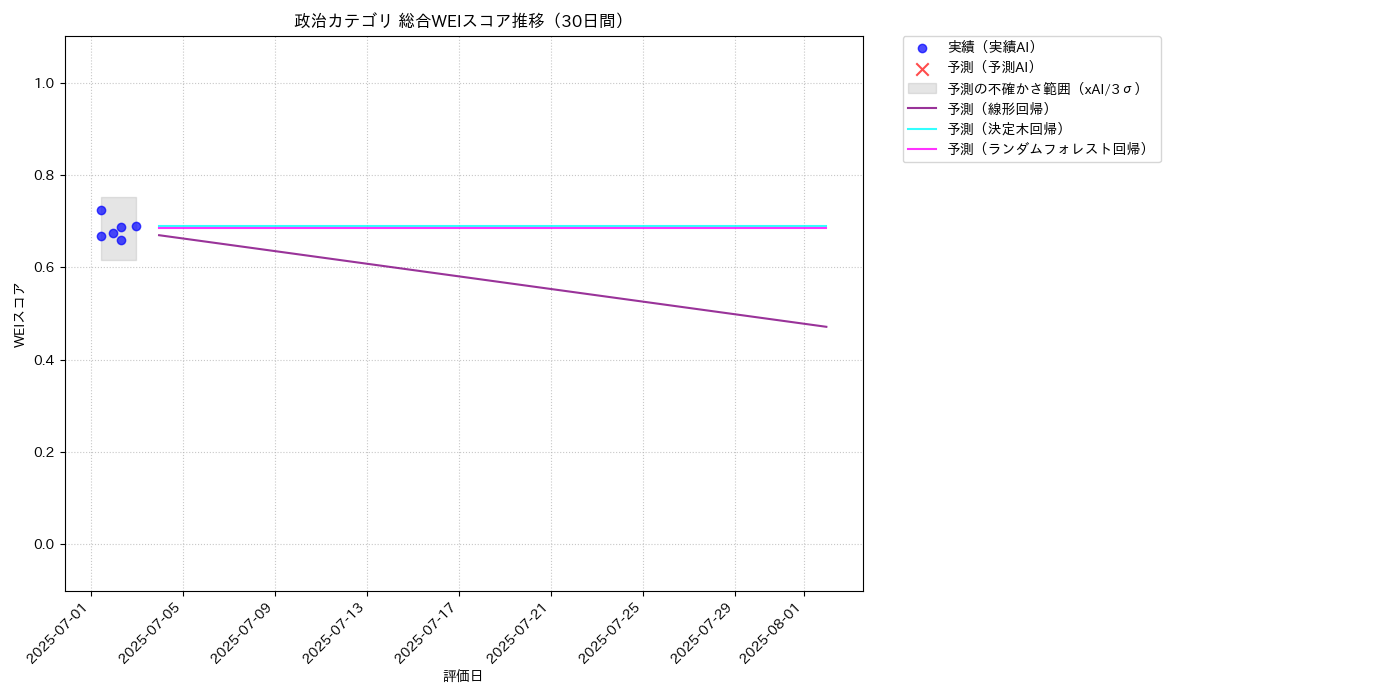 政治 総合WEI 時系列散布図（静的） 30日間 - グラフ