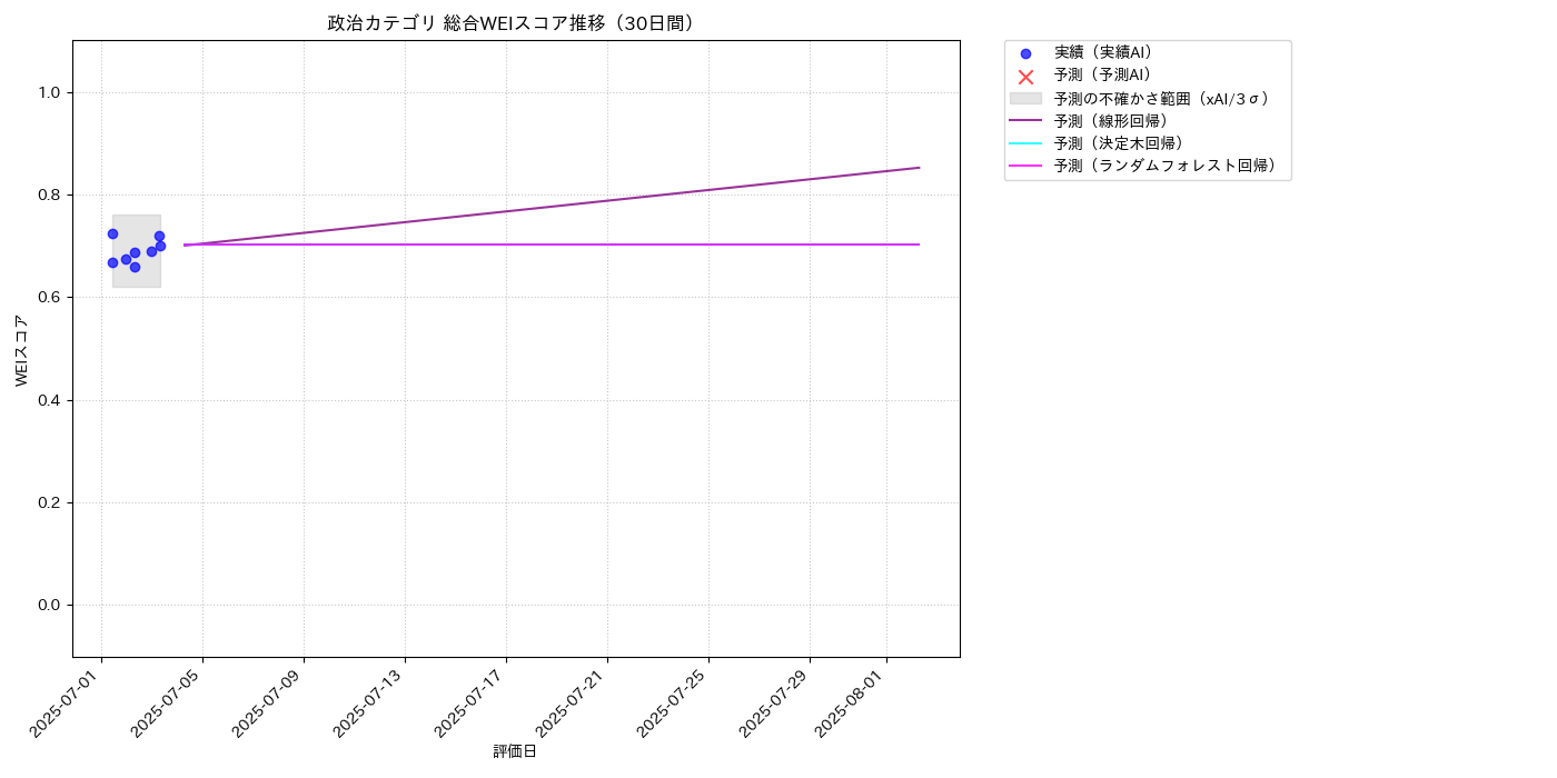 政治 総合WEI 時系列散布図（静的） 30日間 - グラフ