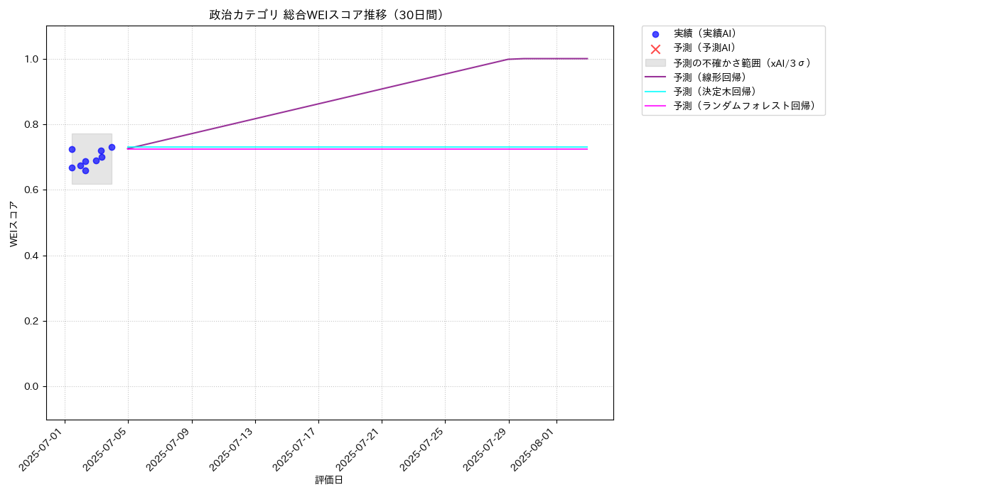 政治 総合WEI 時系列散布図（静的） 30日間 - グラフ