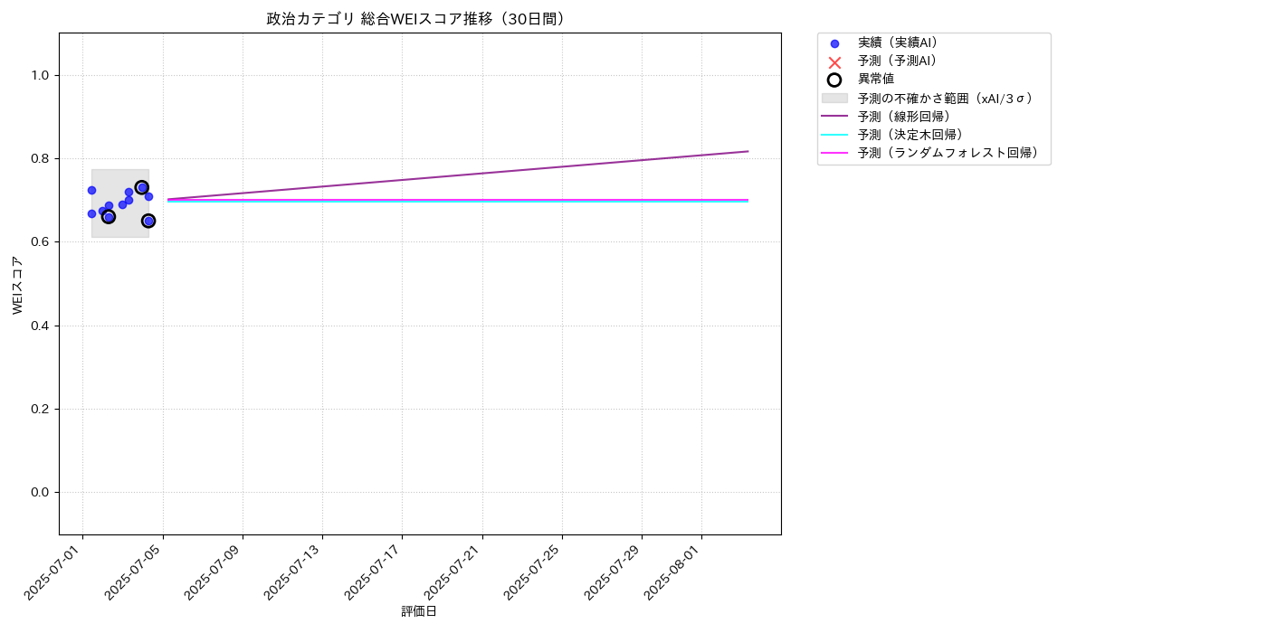 政治 総合WEI 時系列散布図（静的） 30日間 - グラフ