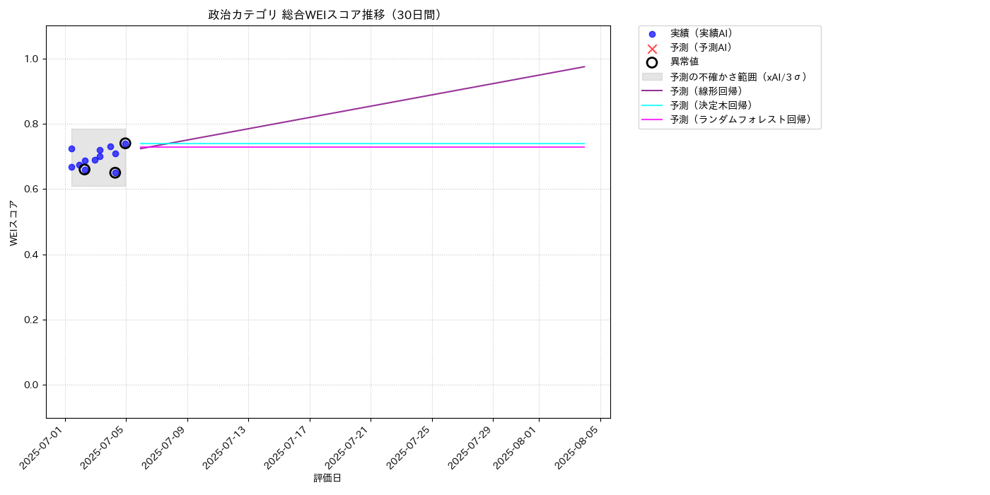 政治 総合WEI 時系列散布図（静的） 30日間 - グラフ