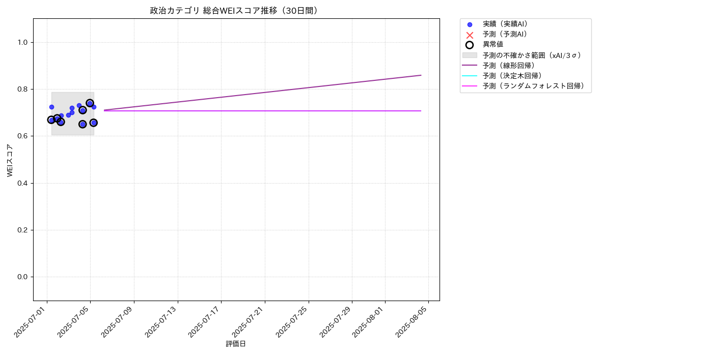 政治 総合WEI 時系列散布図（静的） 30日間 - グラフ