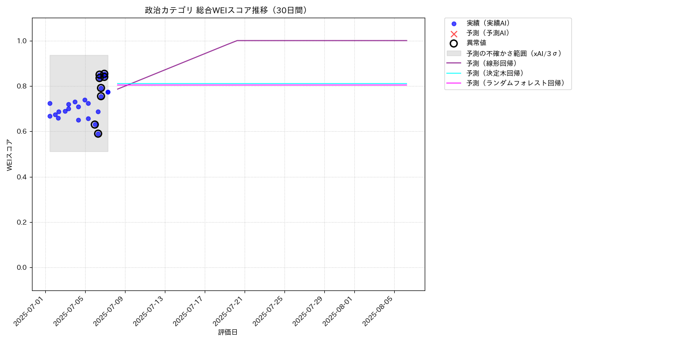 政治 総合WEI 時系列散布図（静的） 30日間 - グラフ
