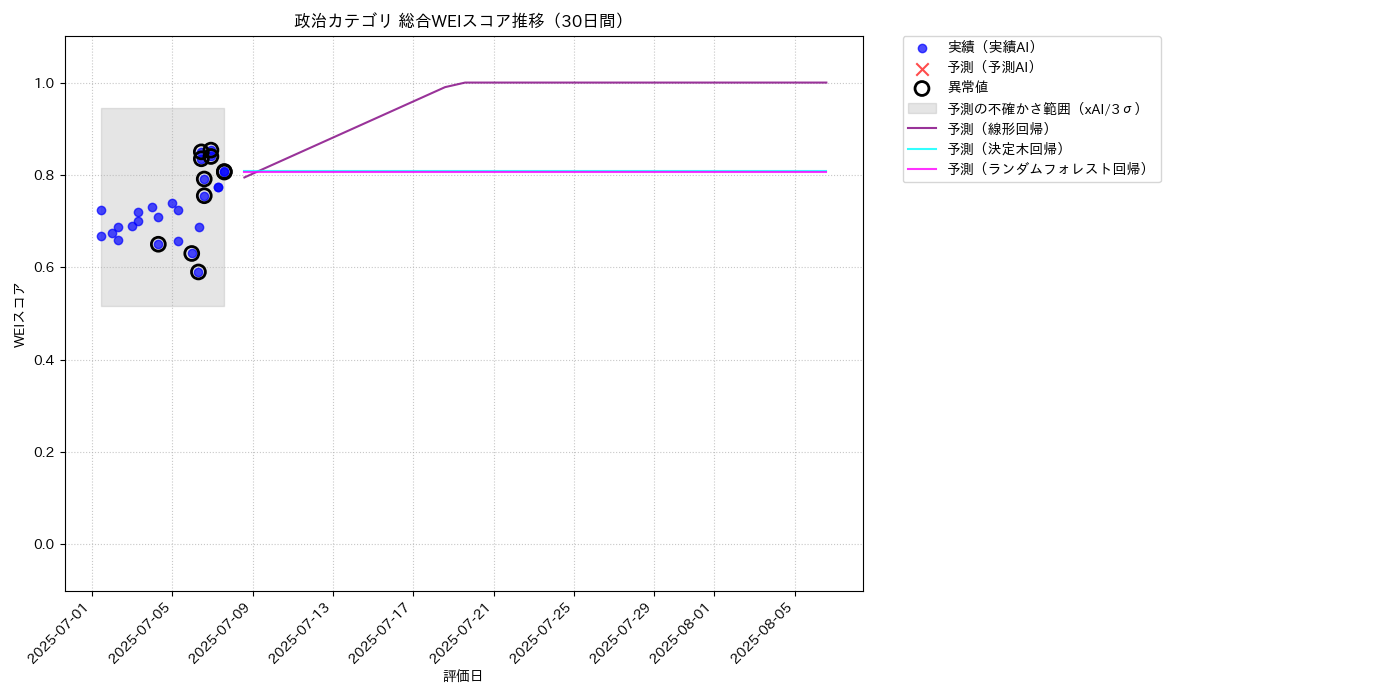 政治 総合WEI 時系列散布図（静的） 30日間 - グラフ