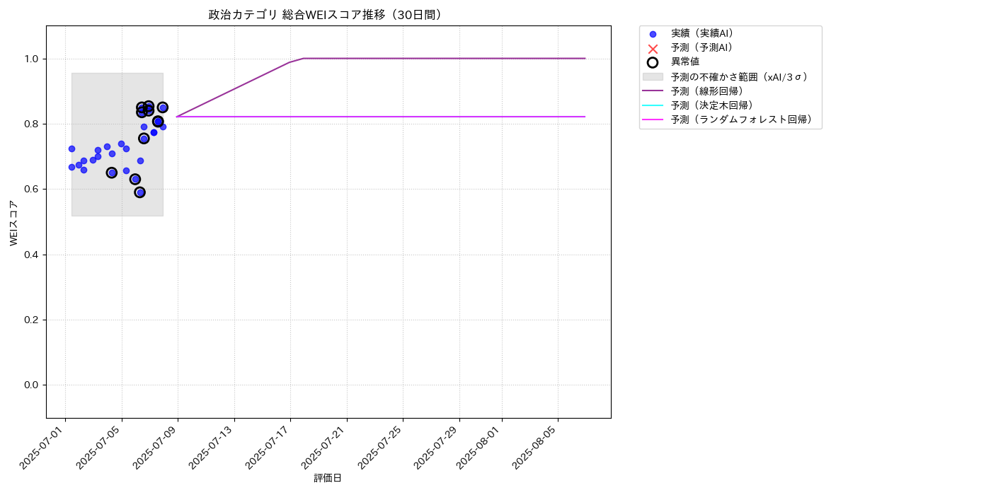 政治 総合WEI 時系列散布図（静的） 30日間 - グラフ