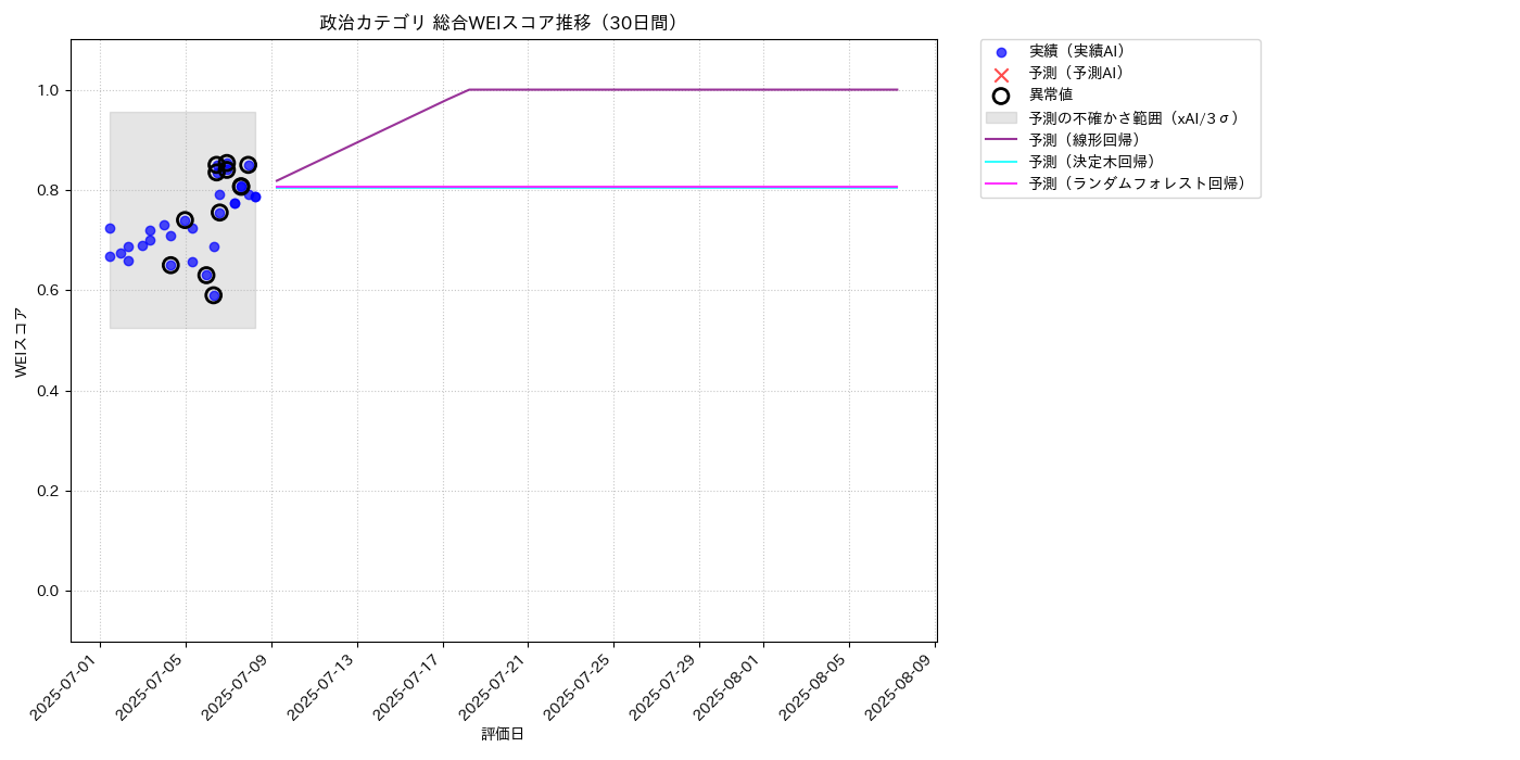 政治 総合WEI 時系列散布図（静的） 30日間 - グラフ