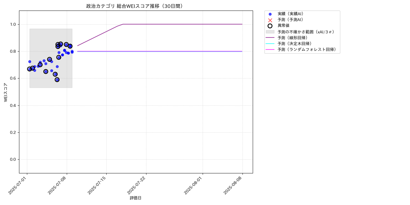 政治 総合WEI 時系列散布図（静的） 30日間 - グラフ