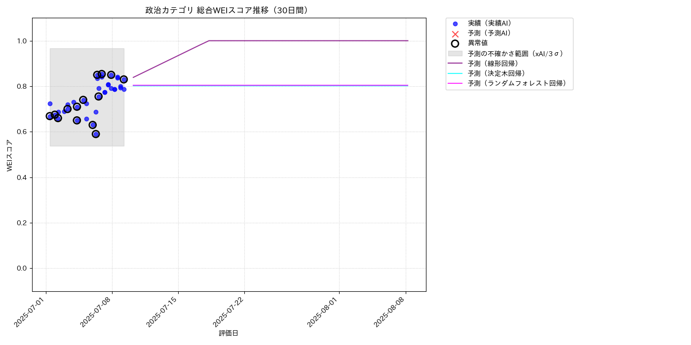 政治 総合WEI 時系列散布図（静的） 30日間 - グラフ