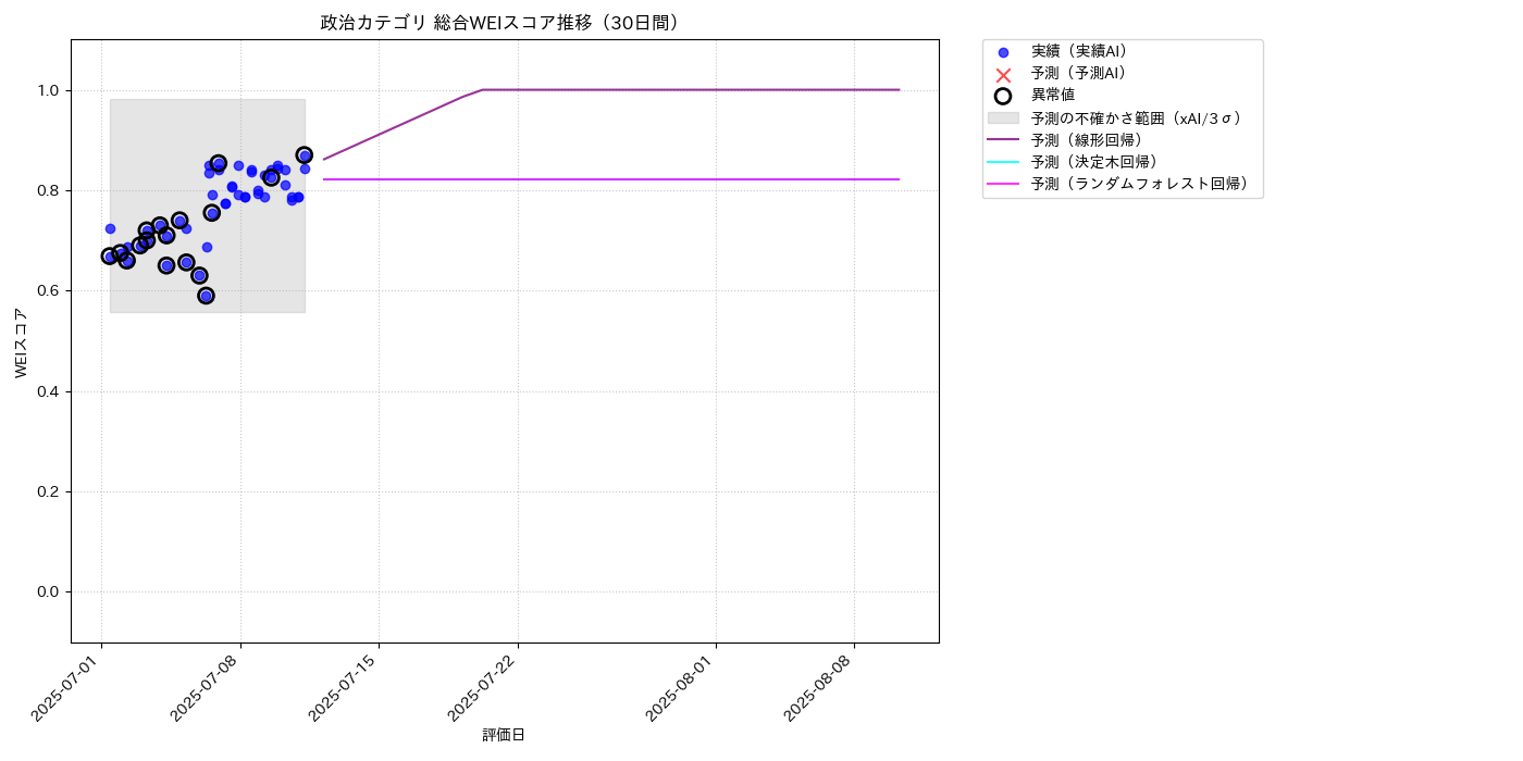 政治 総合WEI 時系列散布図（静的） 30日間 - グラフ