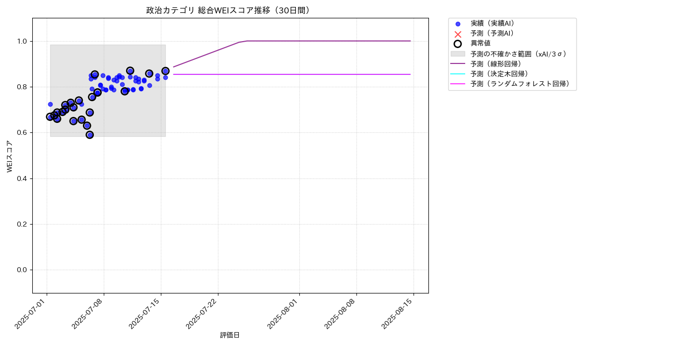 政治 総合WEI 時系列散布図（静的） 30日間 - グラフ