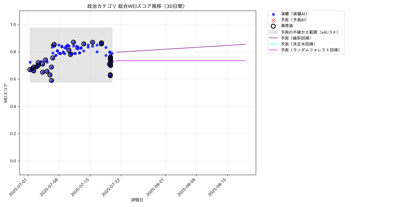 政治 総合WEI 時系列散布図（静的） 30日間 - グラフ