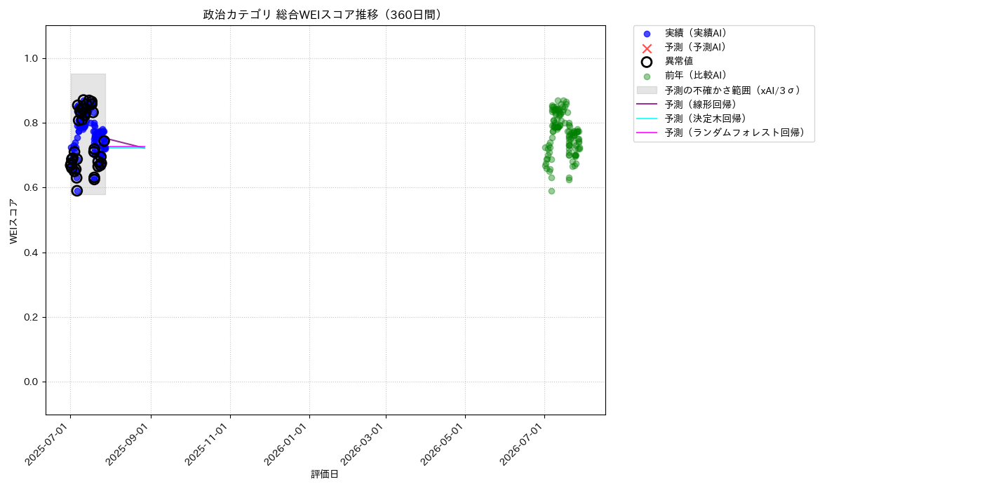 政治 総合WEI 時系列散布図（静的） 360日間 - グラフ