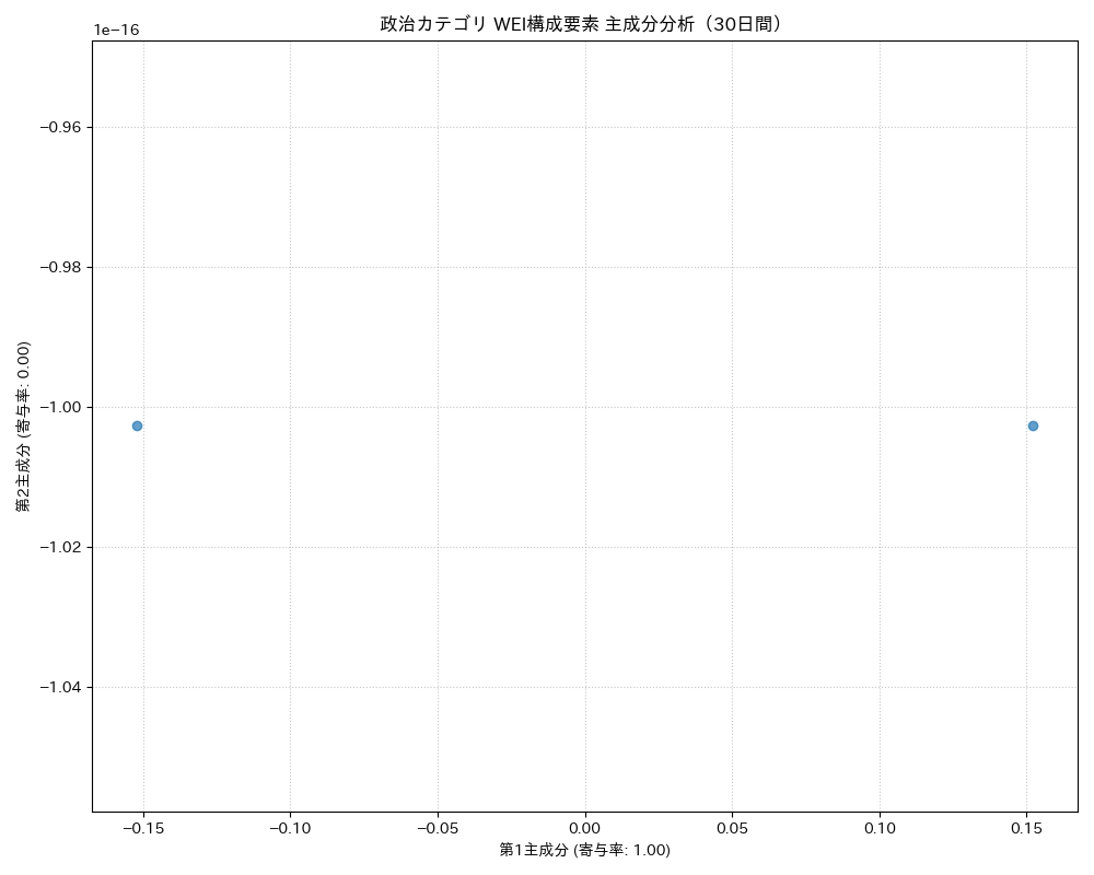 政治 WEI構成要素 主成分分析（PCA） 30日間 - グラフ