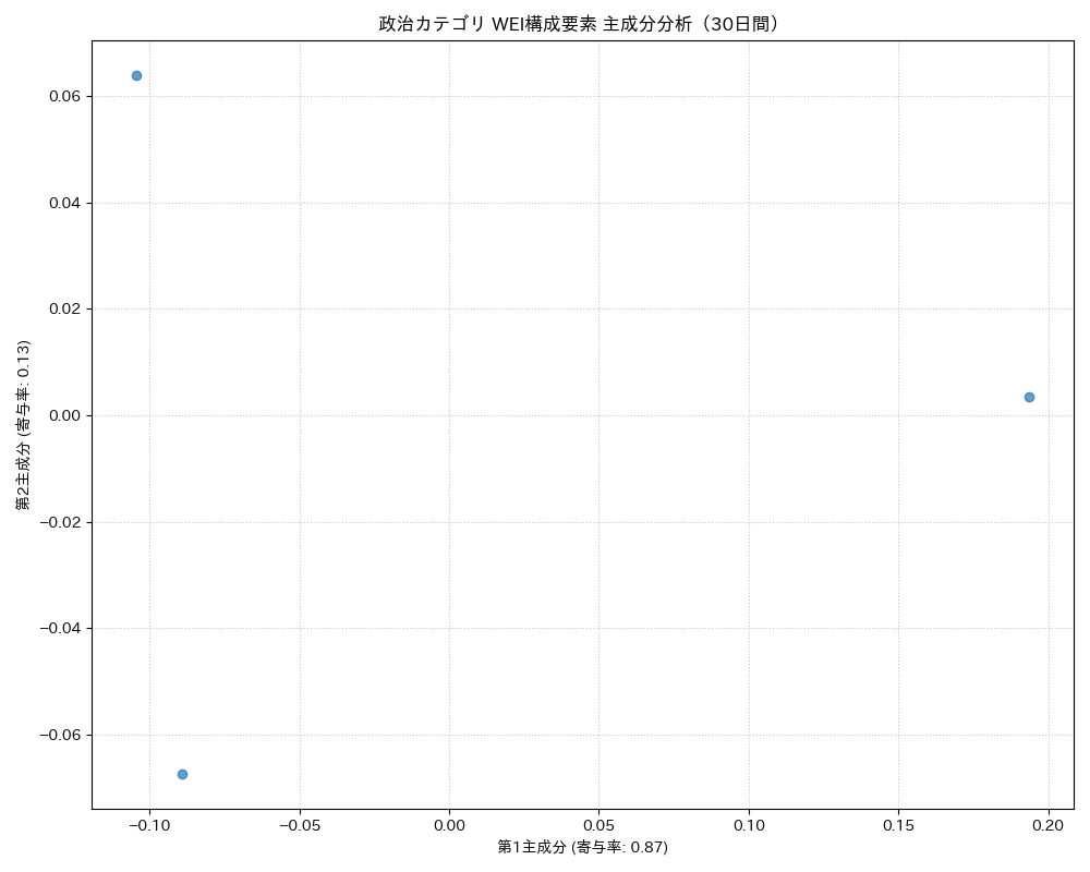 政治 WEI構成要素 主成分分析（PCA） 30日間 - グラフ