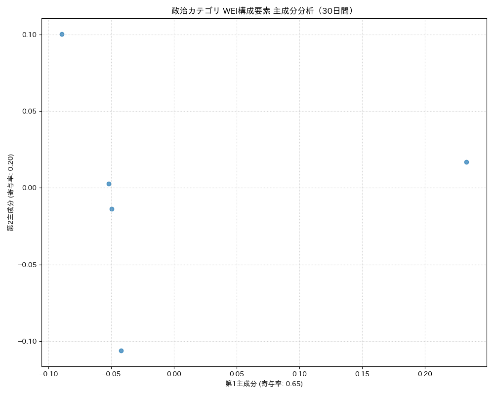 政治 WEI構成要素 主成分分析（PCA） 30日間 - グラフ