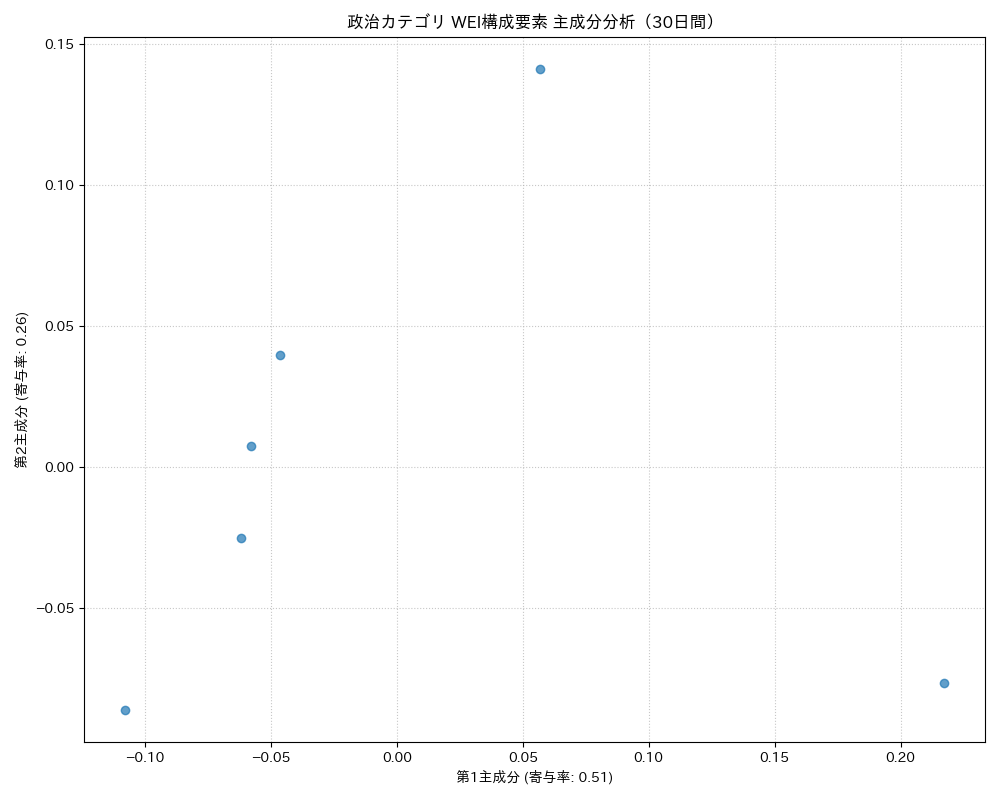 政治 WEI構成要素 主成分分析（PCA） 30日間 - グラフ