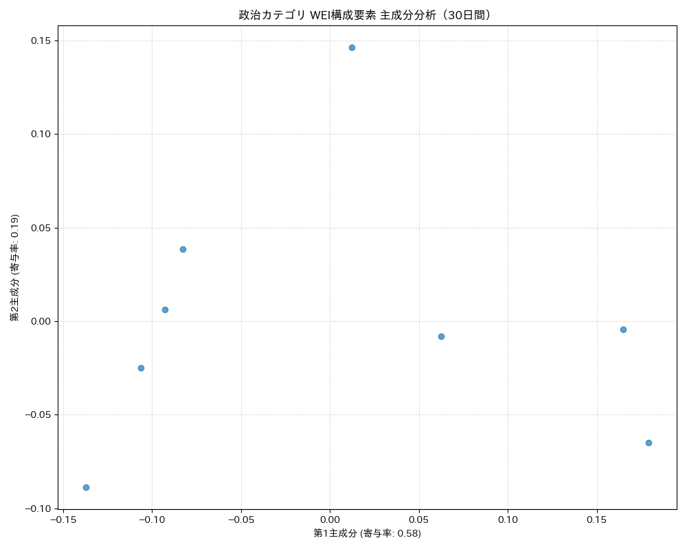 政治 WEI構成要素 主成分分析（PCA） 30日間 - グラフ