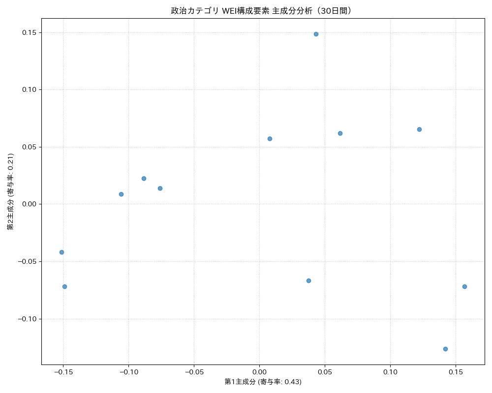 政治 WEI構成要素 主成分分析（PCA） 30日間 - グラフ