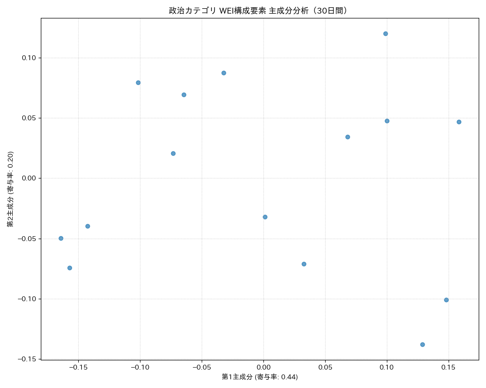 政治 WEI構成要素 主成分分析（PCA） 30日間 - グラフ