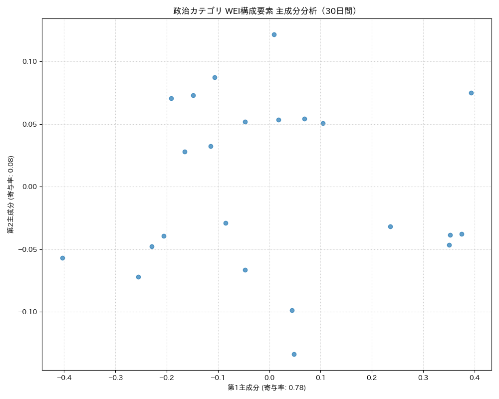 政治 WEI構成要素 主成分分析（PCA） 30日間 - グラフ