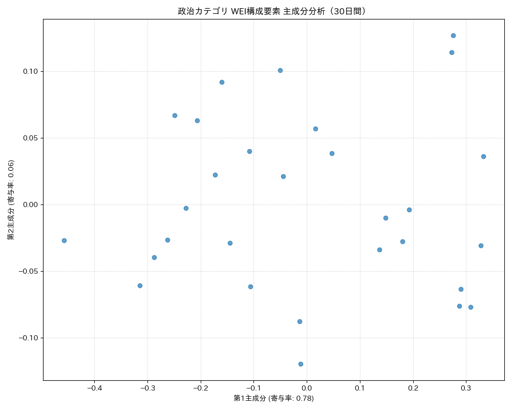 政治 WEI構成要素 主成分分析（PCA） 30日間 - グラフ