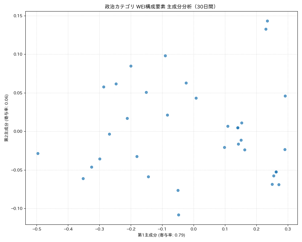 政治 WEI構成要素 主成分分析（PCA） 30日間 - グラフ