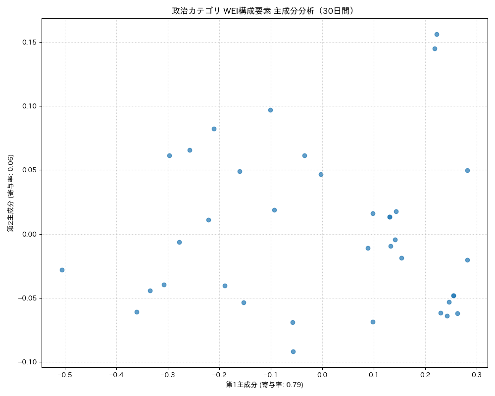 政治 WEI構成要素 主成分分析（PCA） 30日間 - グラフ