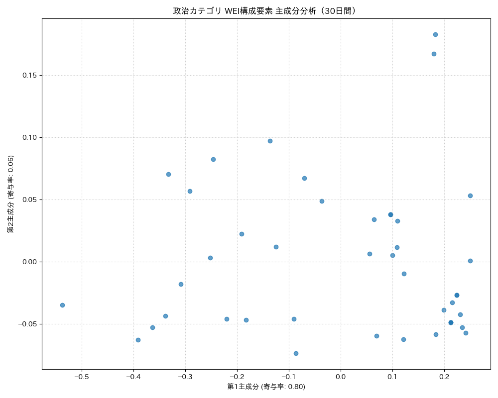 政治 WEI構成要素 主成分分析（PCA） 30日間 - グラフ