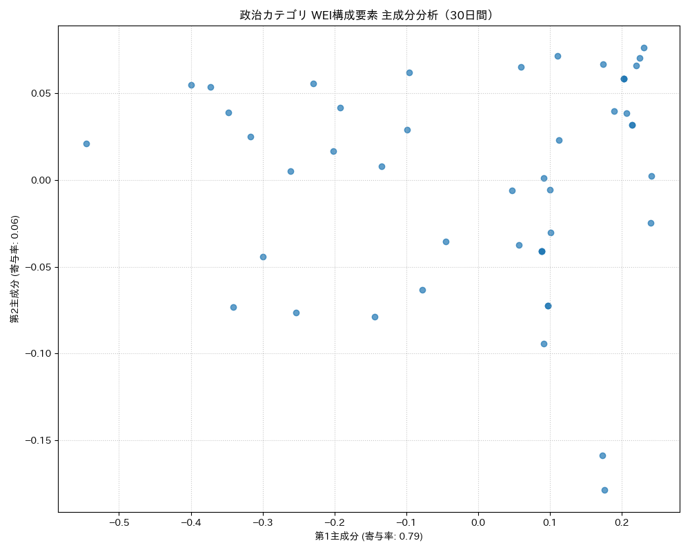 政治 WEI構成要素 主成分分析（PCA） 30日間 - グラフ