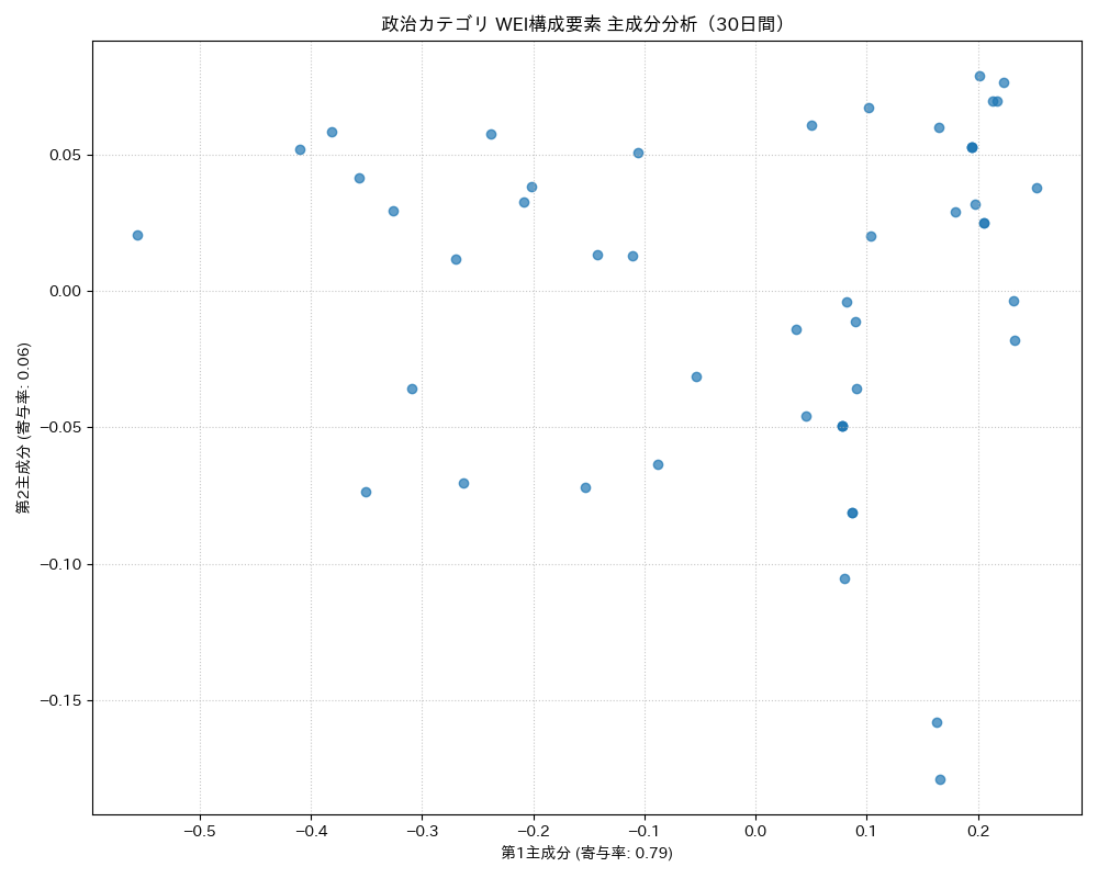 政治 WEI構成要素 主成分分析（PCA） 30日間 - グラフ