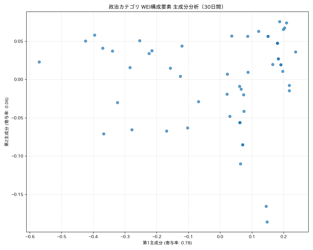 政治 WEI構成要素 主成分分析（PCA） 30日間 - グラフ