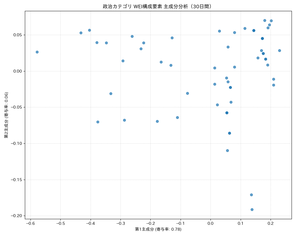 政治 WEI構成要素 主成分分析（PCA） 30日間 - グラフ