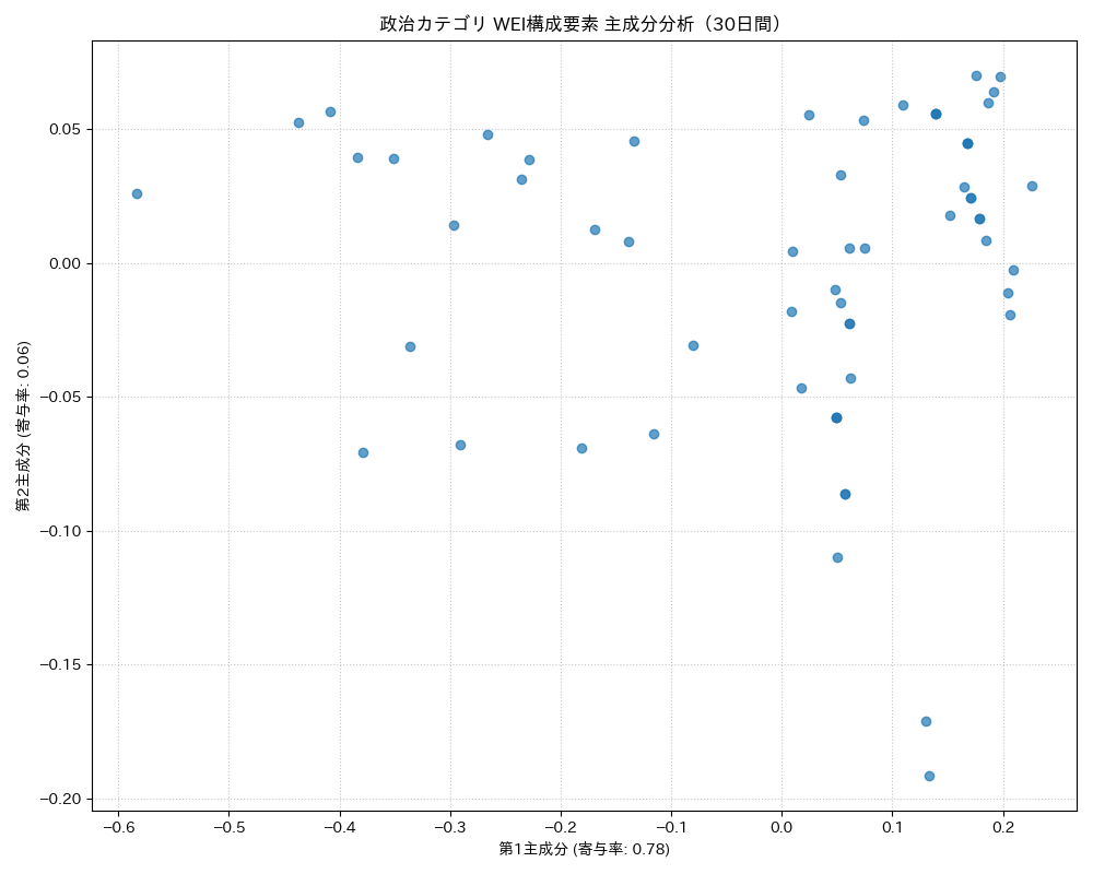 政治 WEI構成要素 主成分分析（PCA） 30日間 - グラフ