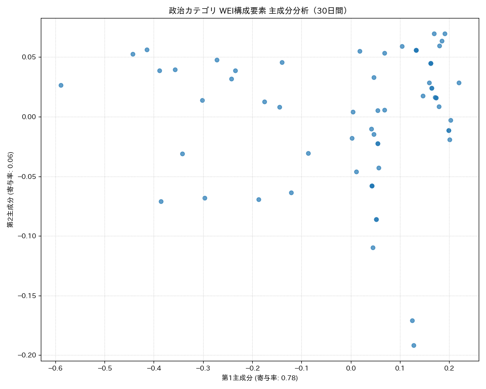 政治 WEI構成要素 主成分分析（PCA） 30日間 - グラフ