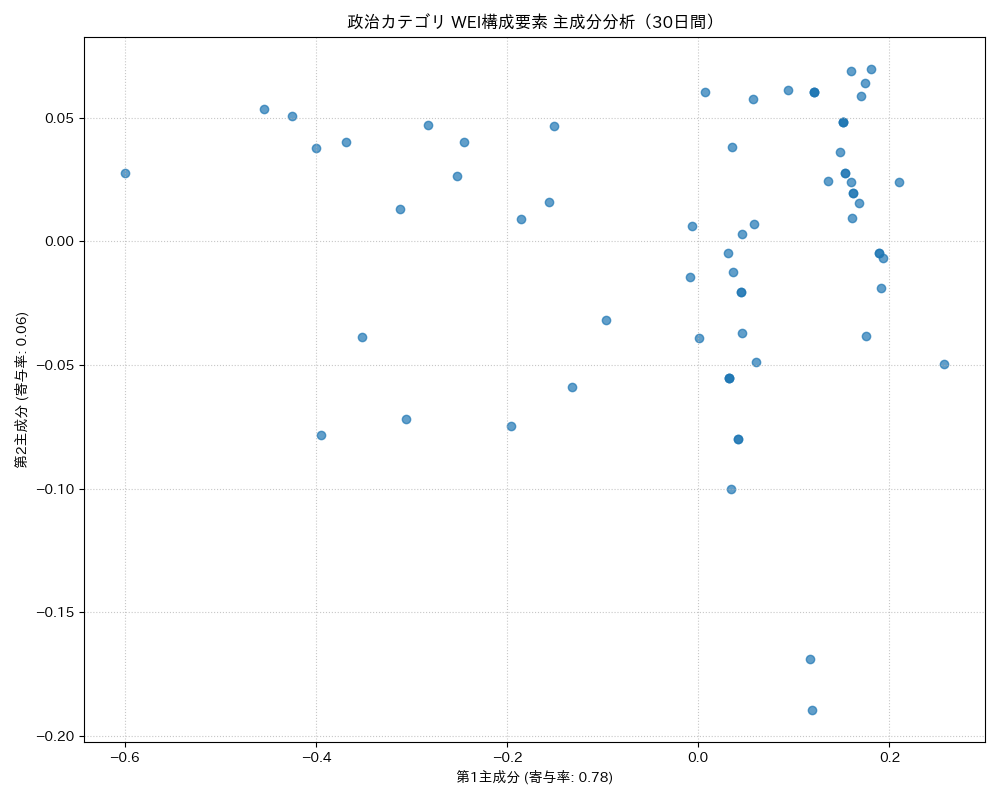 政治 WEI構成要素 主成分分析（PCA） 30日間 - グラフ
