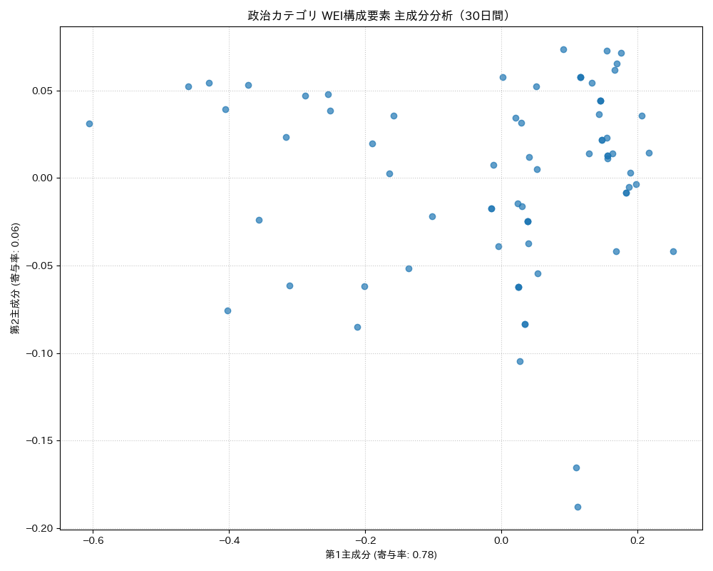 政治 WEI構成要素 主成分分析（PCA） 30日間 - グラフ