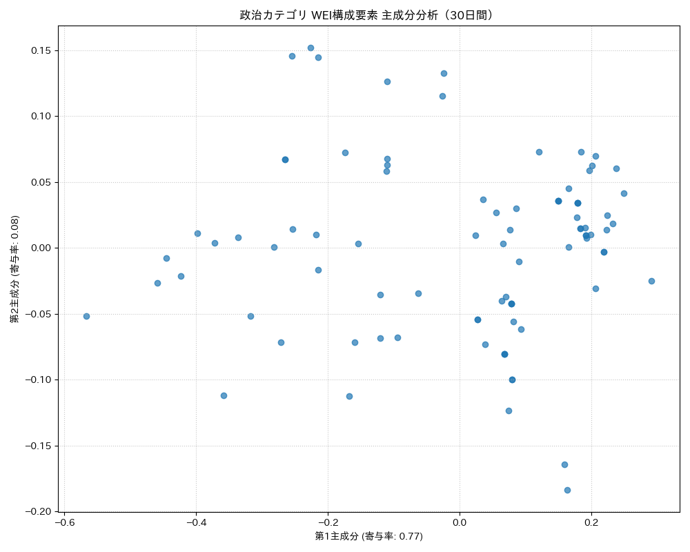 政治 WEI構成要素 主成分分析（PCA） 30日間 - グラフ
