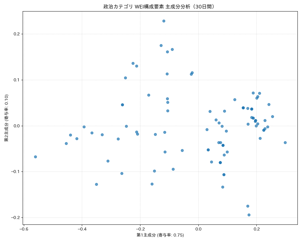 政治 WEI構成要素 主成分分析（PCA） 30日間 - グラフ