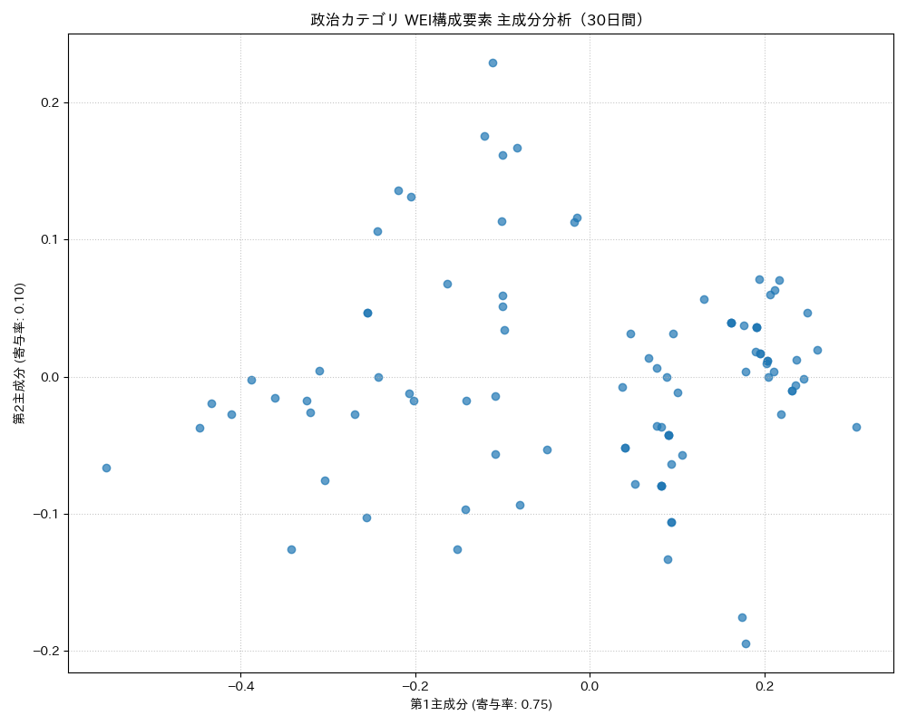政治 WEI構成要素 主成分分析（PCA） 30日間 - グラフ