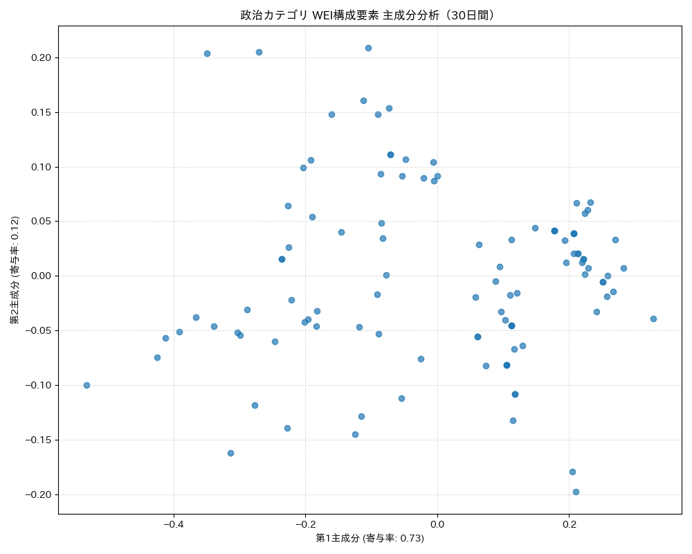 政治 WEI構成要素 主成分分析（PCA） 30日間 - グラフ