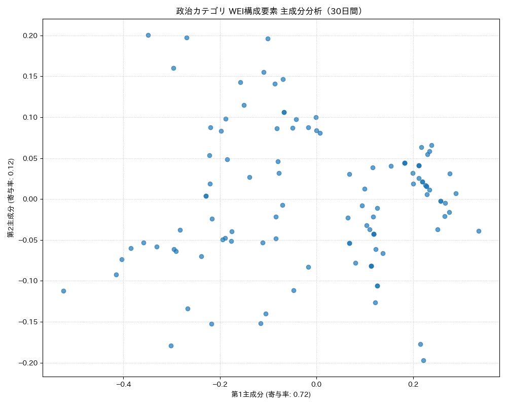 政治 WEI構成要素 主成分分析（PCA） 30日間 - グラフ