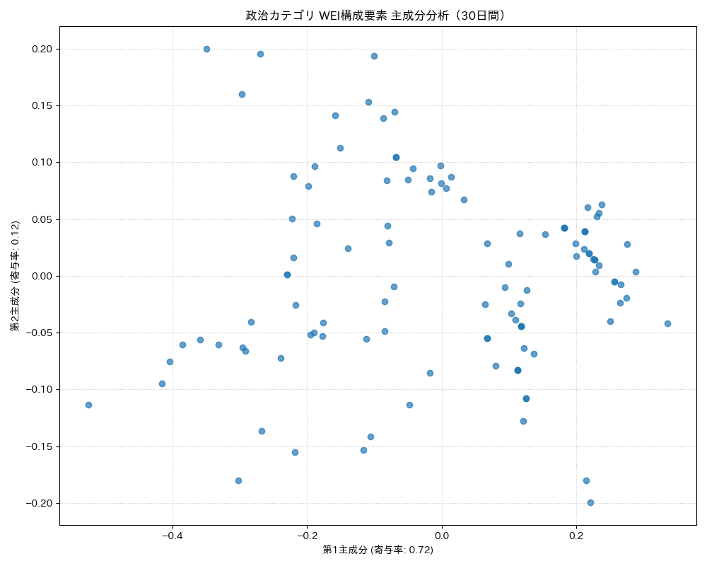 政治 WEI構成要素 主成分分析（PCA） 30日間 - グラフ