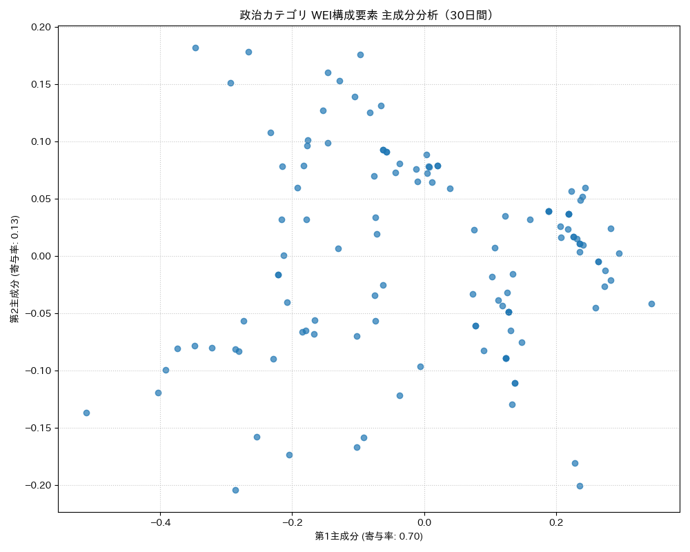 政治 WEI構成要素 主成分分析（PCA） 30日間 - グラフ