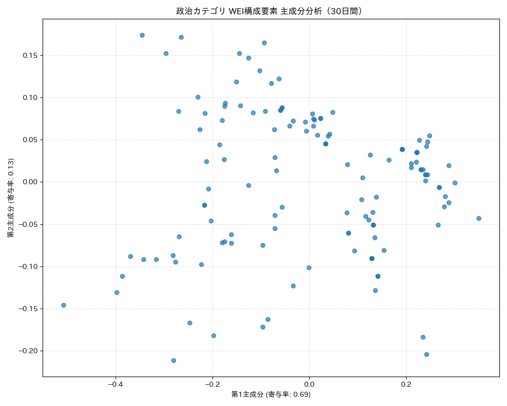 政治 WEI構成要素 主成分分析（PCA） 30日間 - グラフ